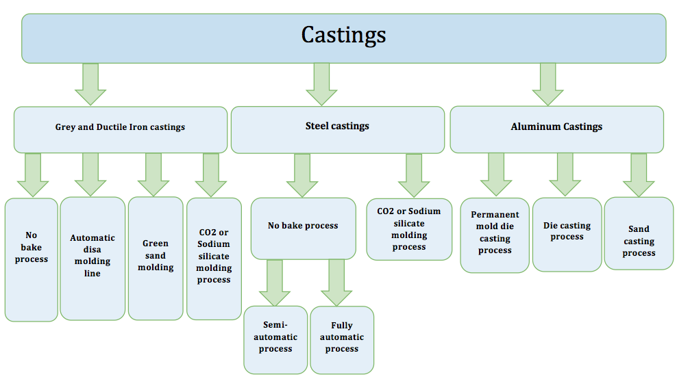 Castings