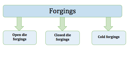 Forgings