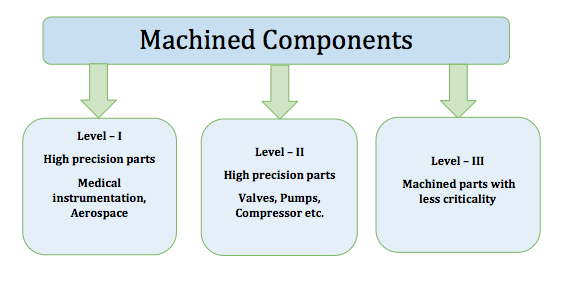 Machining