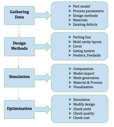 Simulation Methodology